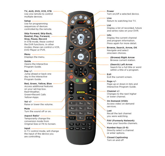 TV Remote with text descriptions of buttons